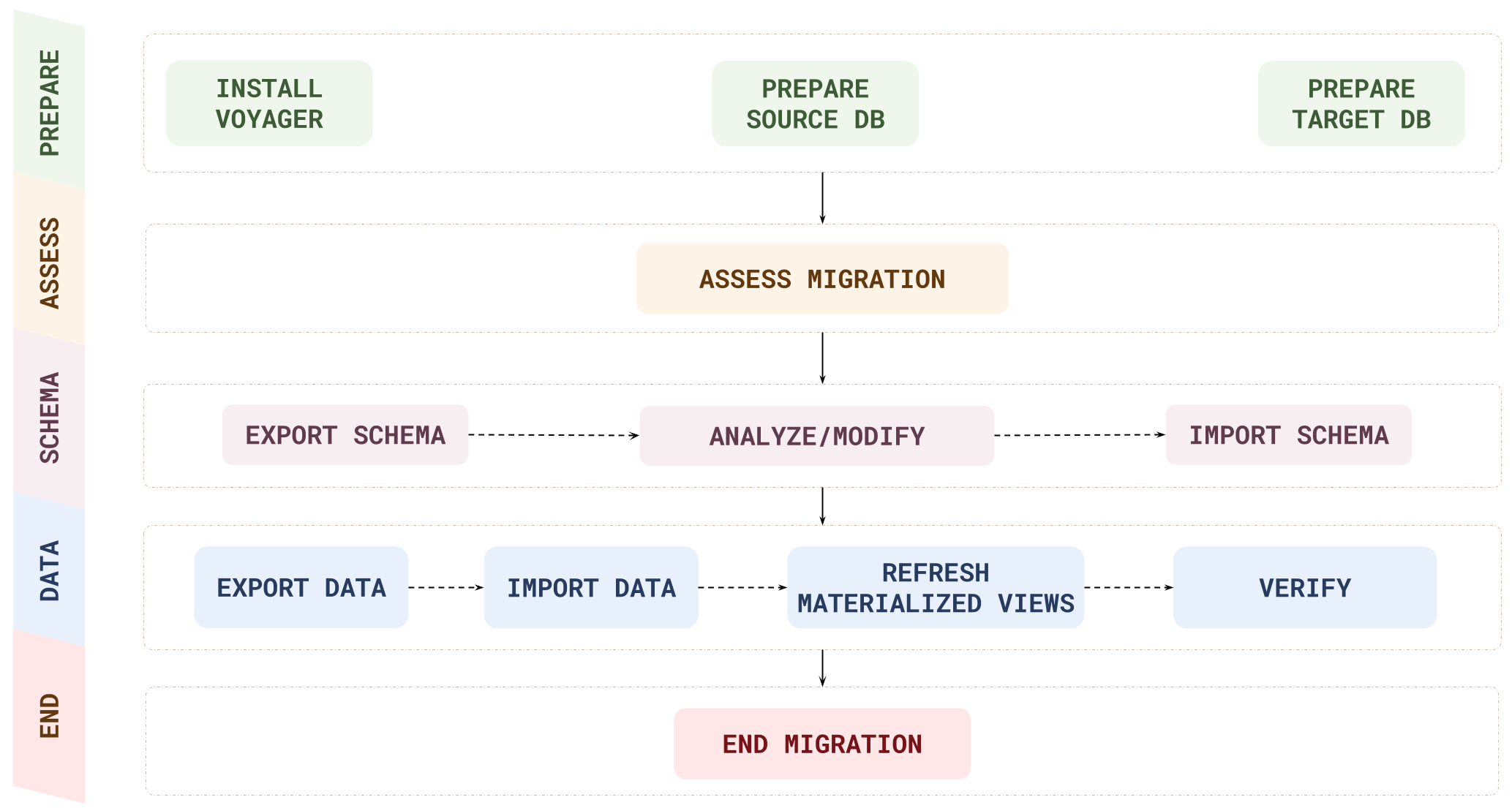Offline migration workflow Offline migration workflow