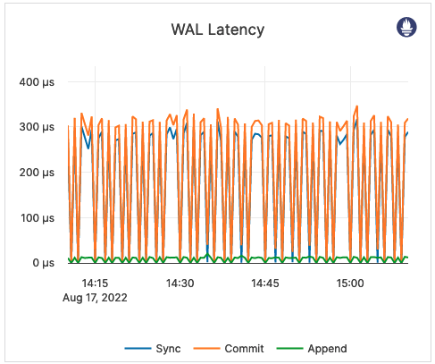 WAL Latency WAL Latency