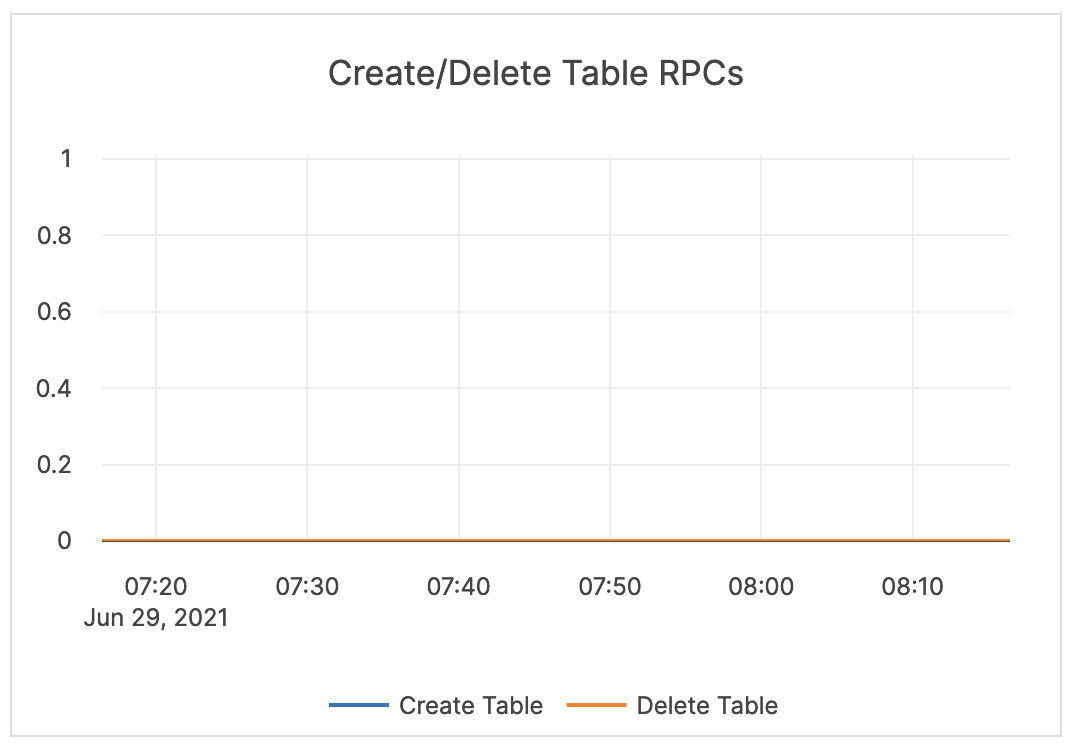 Create / Delete Table RPCs Create / Delete Table RPCs