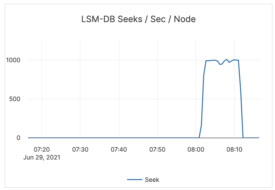 LSM-DB Seeks / Sec / Node LSM-DB Seeks / Sec / Node