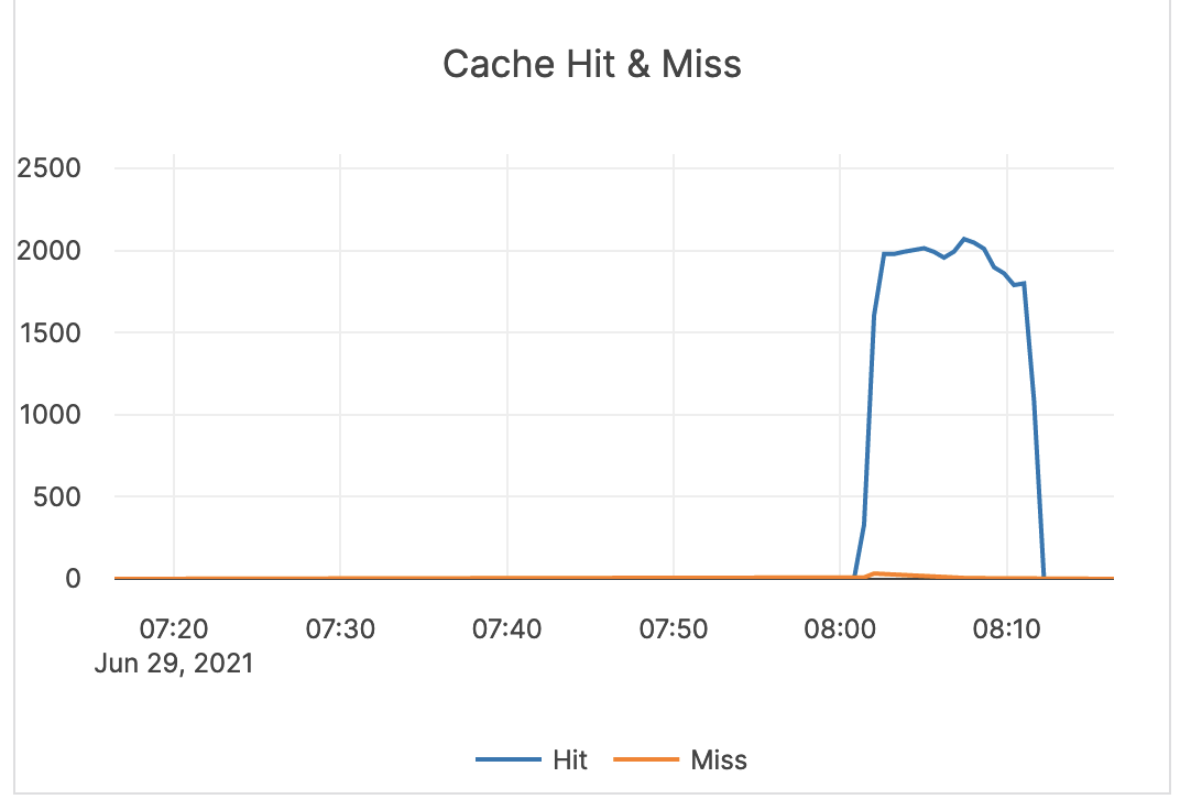 Cache Hit & Miss Cache Hit & Miss