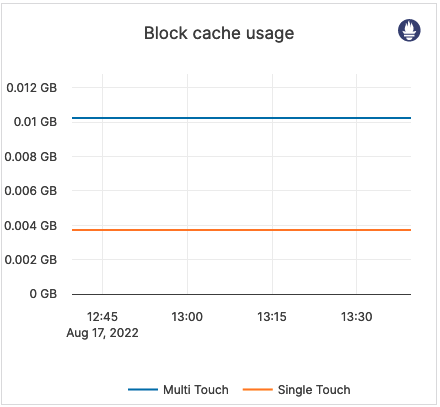 Block cache usage Block cache usage
